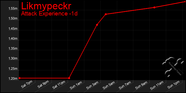 Last 24 Hours Graph of Likmypeckr