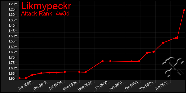 Last 31 Days Graph of Likmypeckr