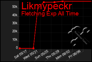 Total Graph of Likmypeckr