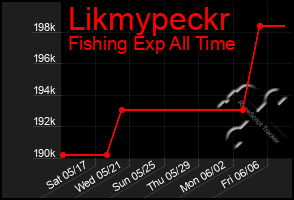 Total Graph of Likmypeckr