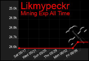 Total Graph of Likmypeckr