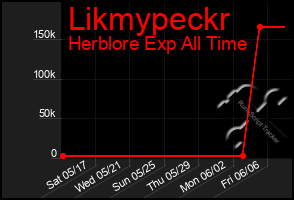 Total Graph of Likmypeckr