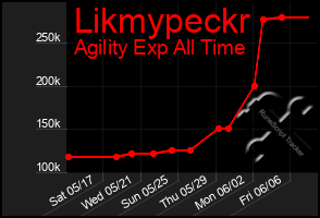 Total Graph of Likmypeckr