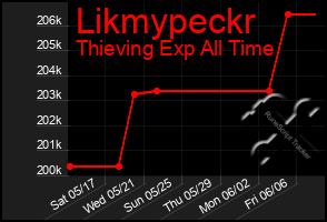 Total Graph of Likmypeckr