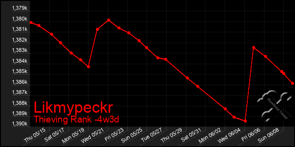 Last 31 Days Graph of Likmypeckr