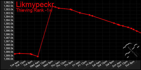 Last 7 Days Graph of Likmypeckr