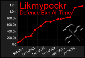 Total Graph of Likmypeckr