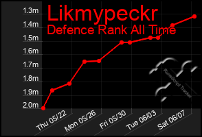 Total Graph of Likmypeckr