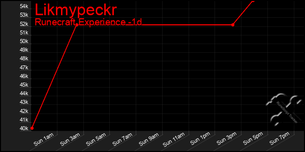 Last 24 Hours Graph of Likmypeckr