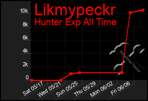 Total Graph of Likmypeckr