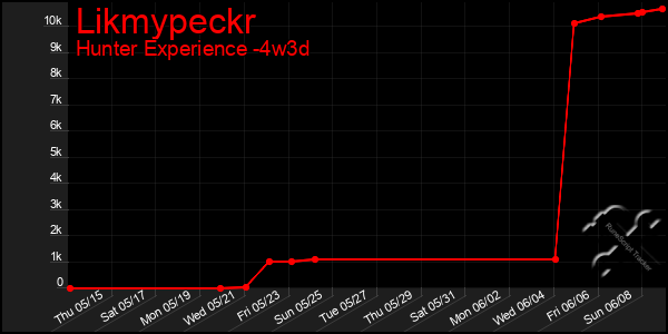 Last 31 Days Graph of Likmypeckr