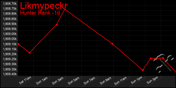 Last 24 Hours Graph of Likmypeckr