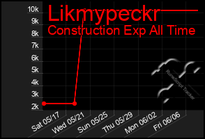 Total Graph of Likmypeckr