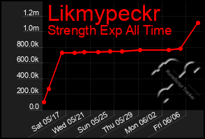 Total Graph of Likmypeckr