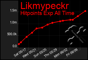 Total Graph of Likmypeckr