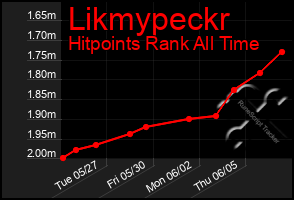 Total Graph of Likmypeckr