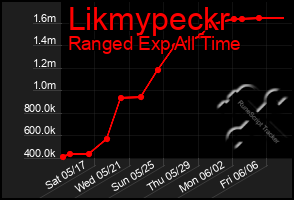 Total Graph of Likmypeckr