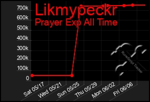 Total Graph of Likmypeckr