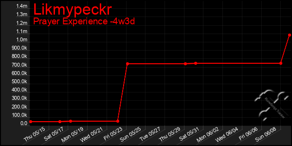 Last 31 Days Graph of Likmypeckr