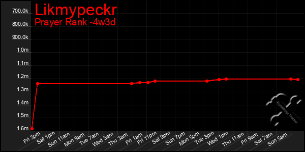Last 31 Days Graph of Likmypeckr