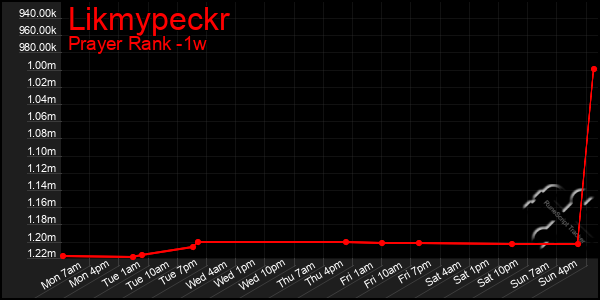 Last 7 Days Graph of Likmypeckr