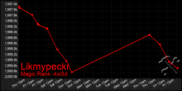 Last 31 Days Graph of Likmypeckr