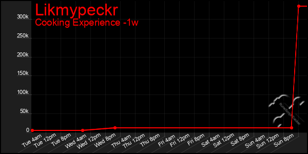 Last 7 Days Graph of Likmypeckr