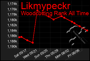 Total Graph of Likmypeckr