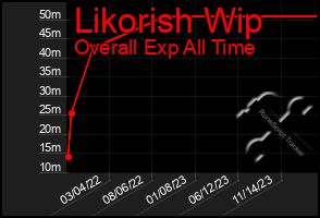 Total Graph of Likorish Wip