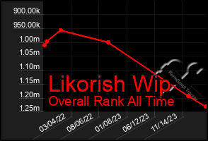 Total Graph of Likorish Wip