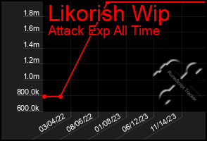 Total Graph of Likorish Wip