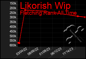 Total Graph of Likorish Wip