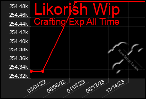 Total Graph of Likorish Wip