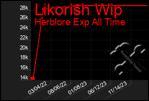 Total Graph of Likorish Wip