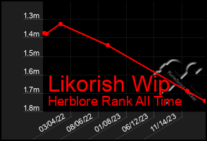 Total Graph of Likorish Wip