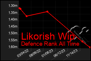 Total Graph of Likorish Wip