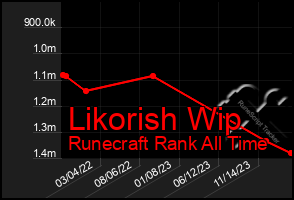 Total Graph of Likorish Wip