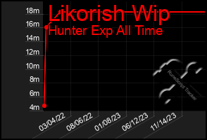 Total Graph of Likorish Wip