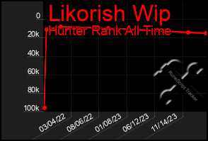 Total Graph of Likorish Wip