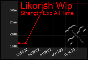 Total Graph of Likorish Wip