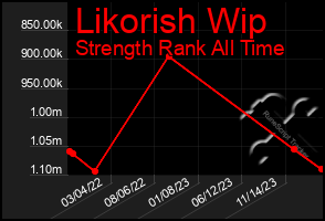 Total Graph of Likorish Wip