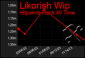 Total Graph of Likorish Wip