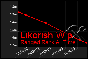 Total Graph of Likorish Wip