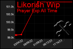 Total Graph of Likorish Wip