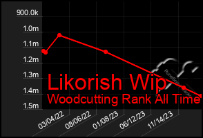 Total Graph of Likorish Wip