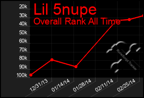 Total Graph of Lil 5nupe