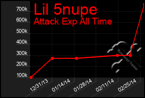 Total Graph of Lil 5nupe