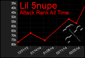 Total Graph of Lil 5nupe