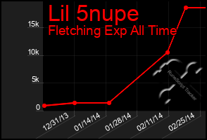 Total Graph of Lil 5nupe