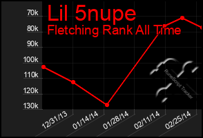 Total Graph of Lil 5nupe